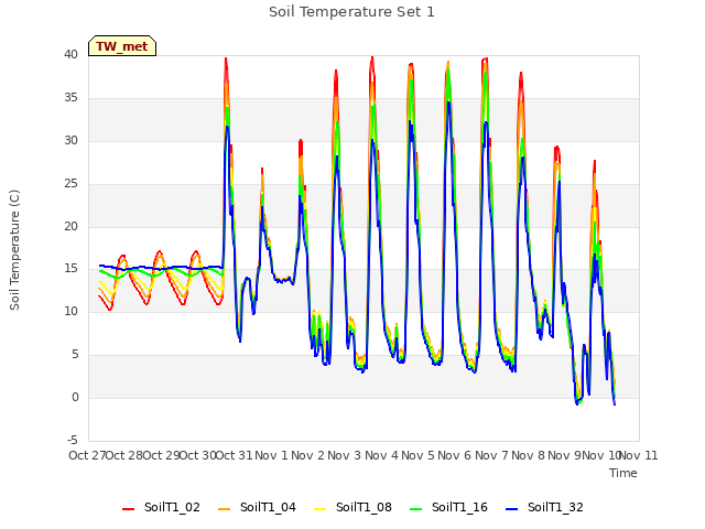 plot of Soil Temperature Set 1