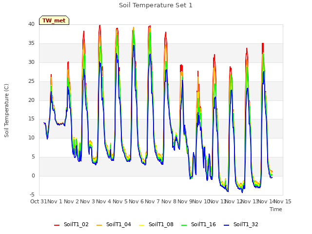 plot of Soil Temperature Set 1