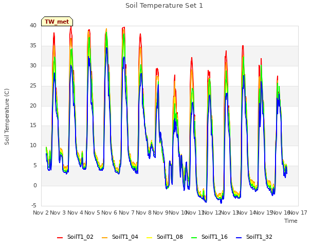 plot of Soil Temperature Set 1