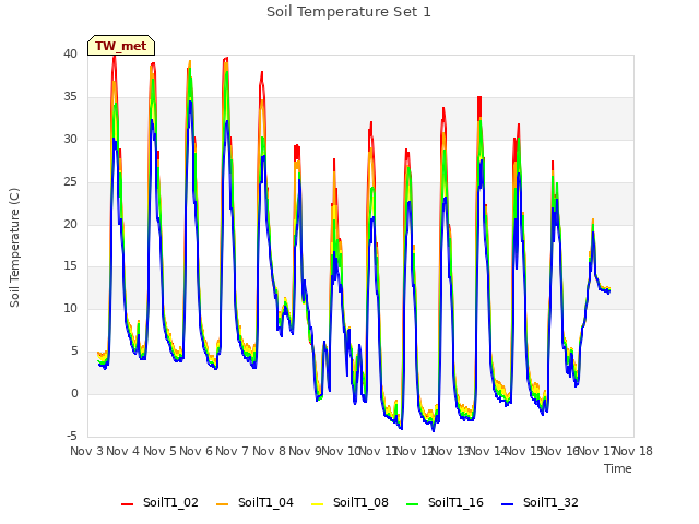 plot of Soil Temperature Set 1