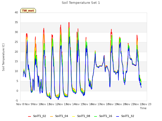 plot of Soil Temperature Set 1