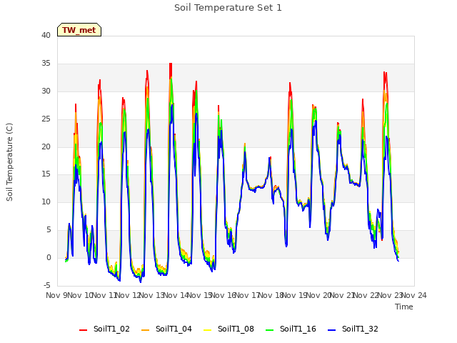 plot of Soil Temperature Set 1