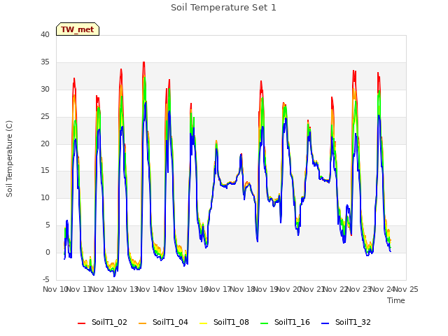 plot of Soil Temperature Set 1