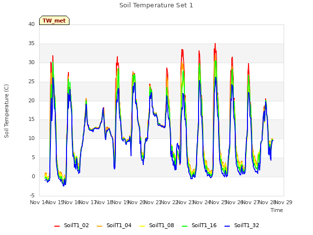 plot of Soil Temperature Set 1