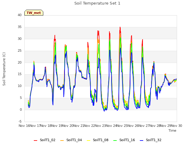 plot of Soil Temperature Set 1