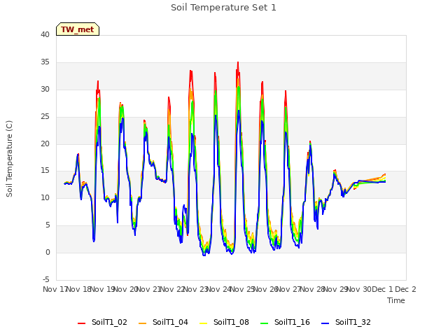 plot of Soil Temperature Set 1