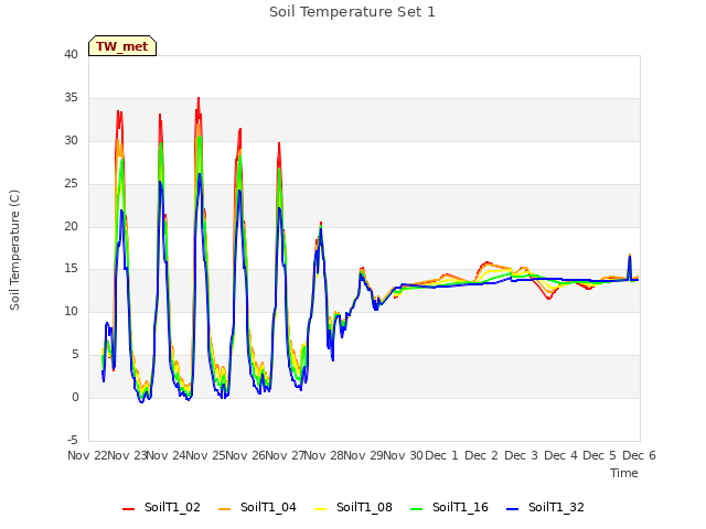 plot of Soil Temperature Set 1