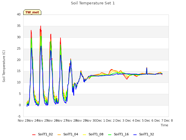 plot of Soil Temperature Set 1