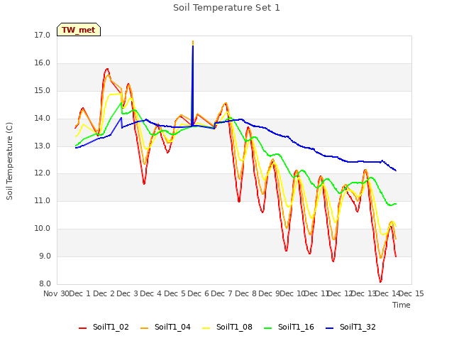 plot of Soil Temperature Set 1