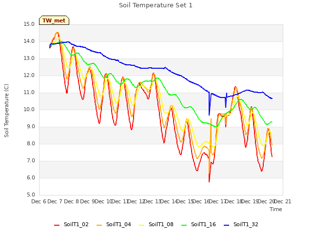 plot of Soil Temperature Set 1