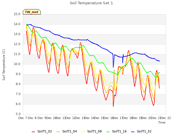 plot of Soil Temperature Set 1