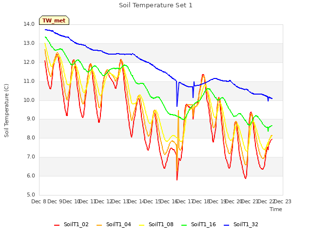 plot of Soil Temperature Set 1
