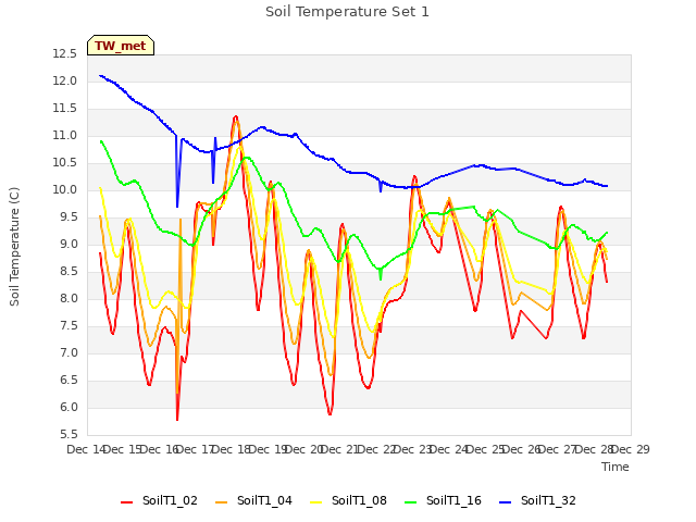 plot of Soil Temperature Set 1