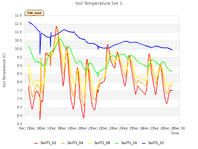 plot of Soil Temperature Set 1