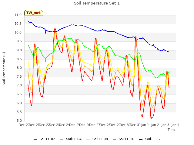 plot of Soil Temperature Set 1