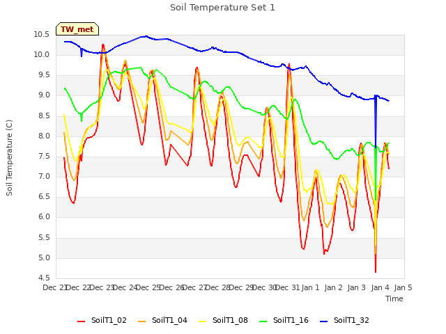 plot of Soil Temperature Set 1