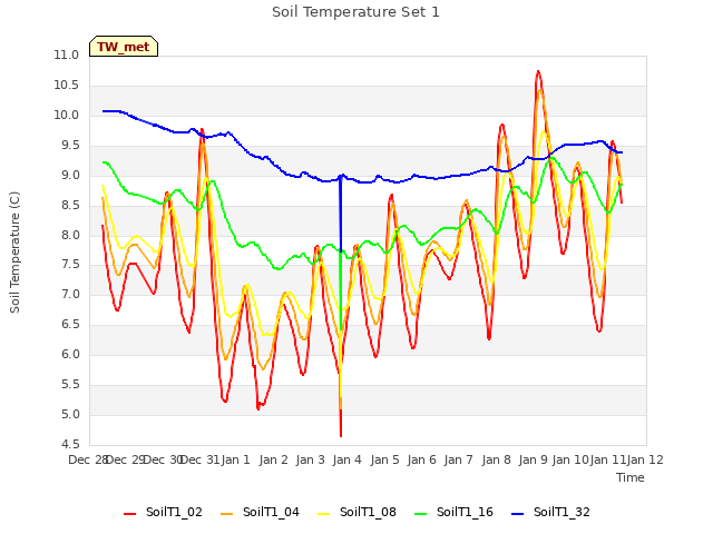 plot of Soil Temperature Set 1