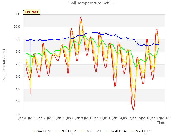 plot of Soil Temperature Set 1