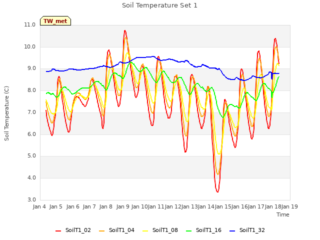 plot of Soil Temperature Set 1