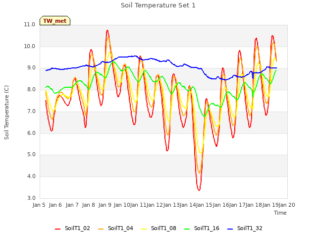 plot of Soil Temperature Set 1