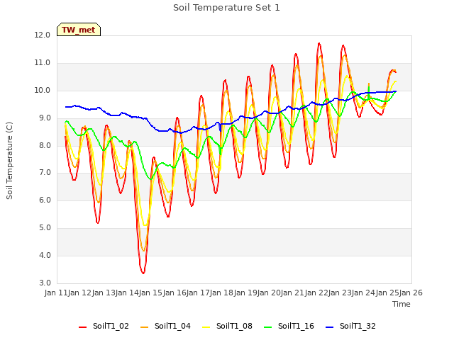 plot of Soil Temperature Set 1