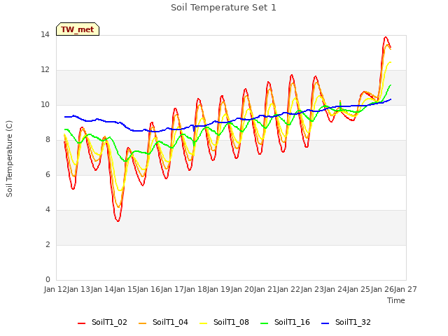 plot of Soil Temperature Set 1