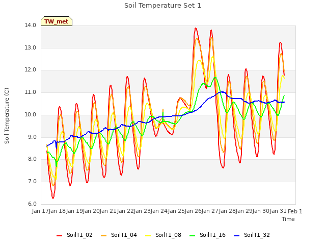 plot of Soil Temperature Set 1