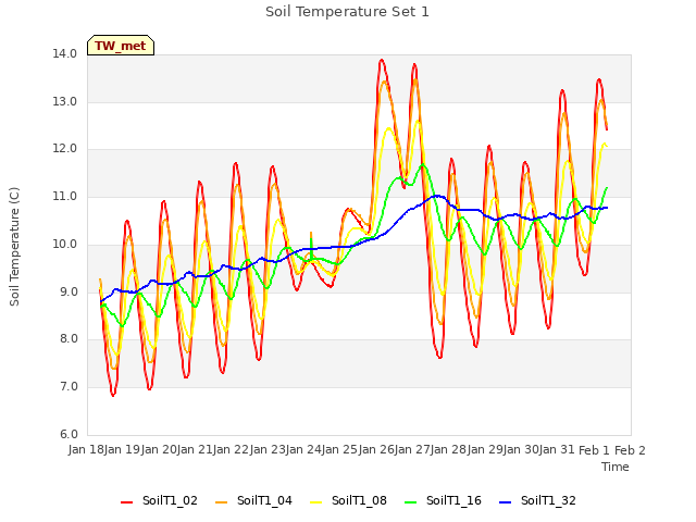 plot of Soil Temperature Set 1