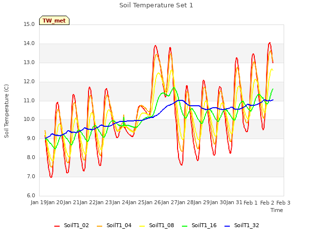plot of Soil Temperature Set 1