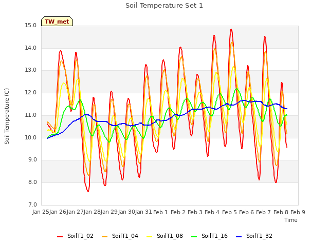 plot of Soil Temperature Set 1