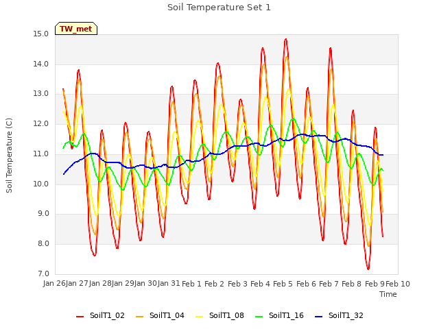 plot of Soil Temperature Set 1