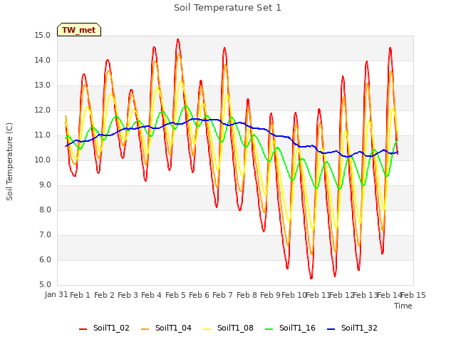 plot of Soil Temperature Set 1