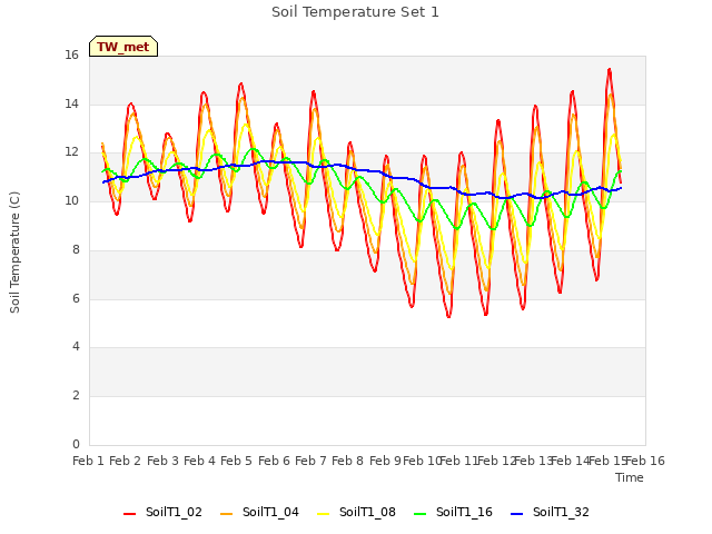 plot of Soil Temperature Set 1