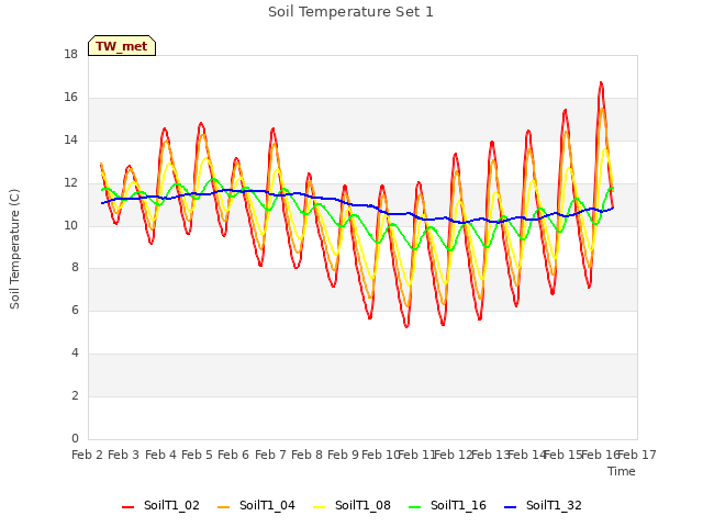 plot of Soil Temperature Set 1