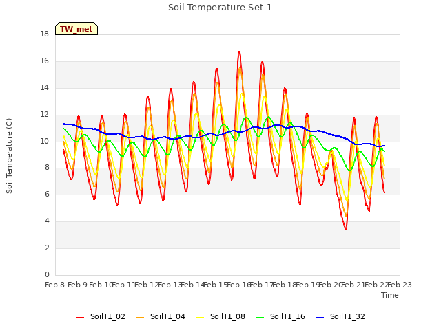 plot of Soil Temperature Set 1