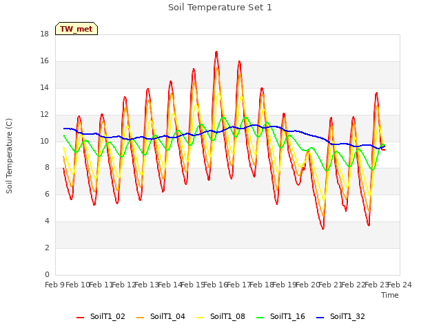 plot of Soil Temperature Set 1