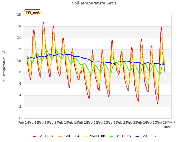 plot of Soil Temperature Set 1