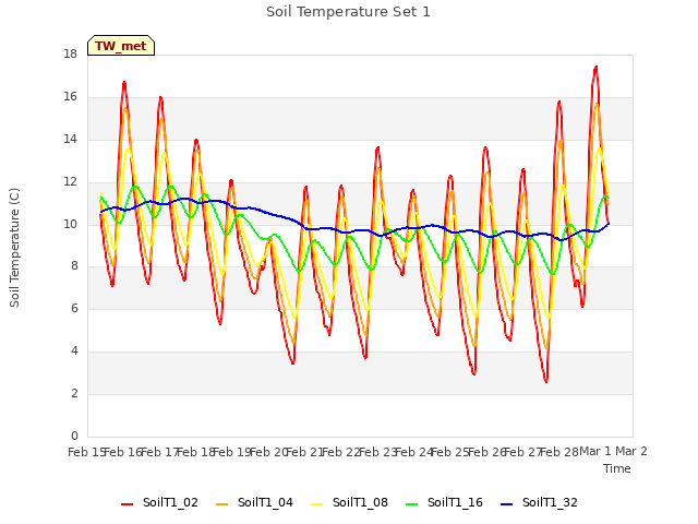 plot of Soil Temperature Set 1