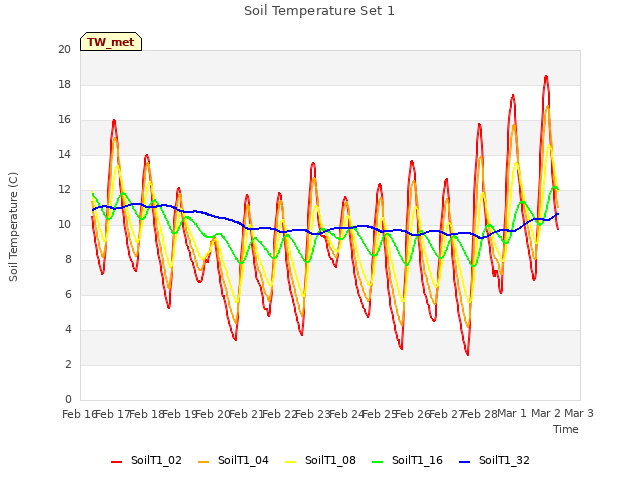 plot of Soil Temperature Set 1