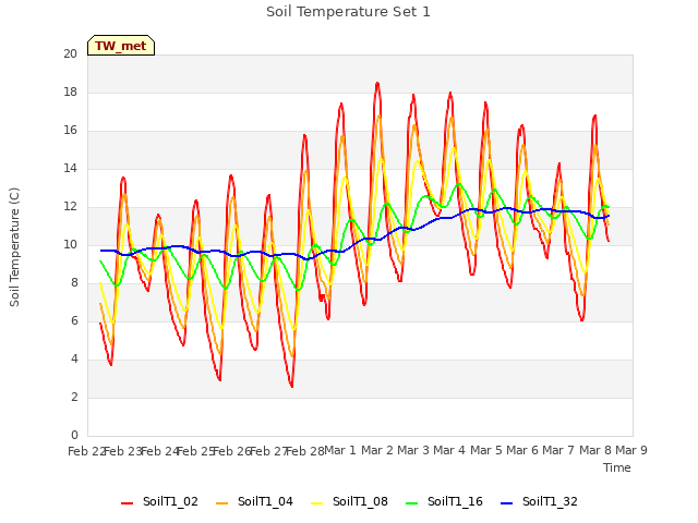 plot of Soil Temperature Set 1