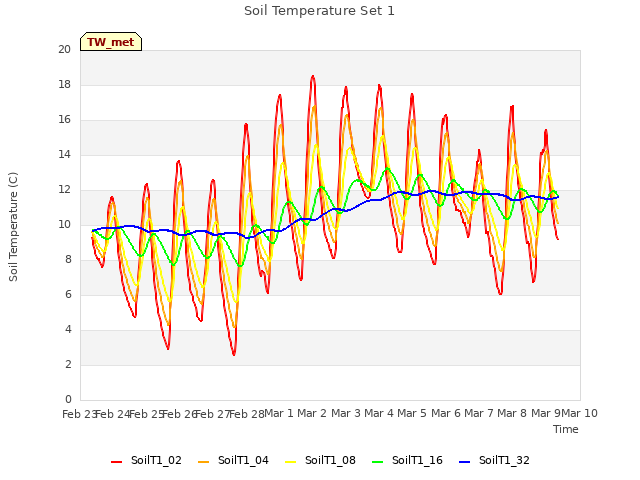 plot of Soil Temperature Set 1