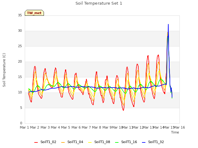 plot of Soil Temperature Set 1