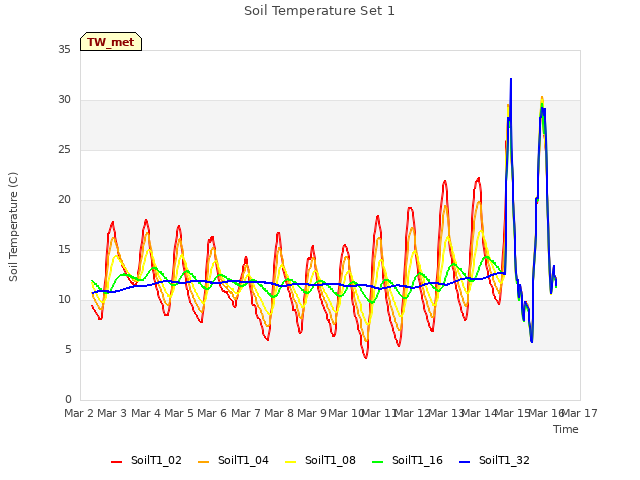 plot of Soil Temperature Set 1