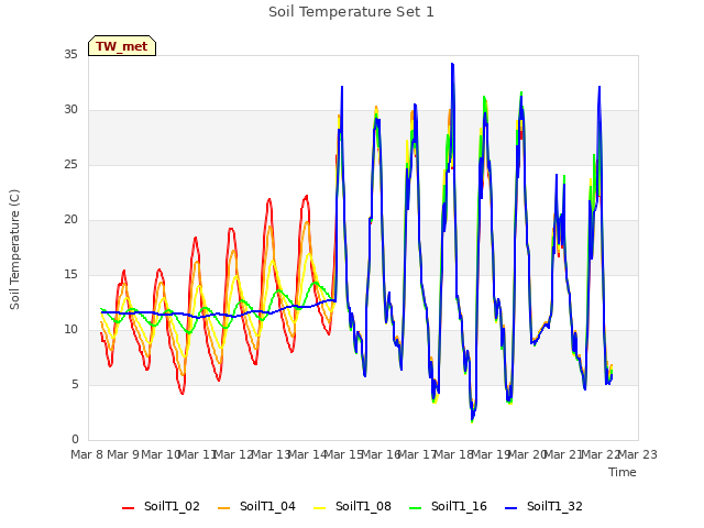 plot of Soil Temperature Set 1