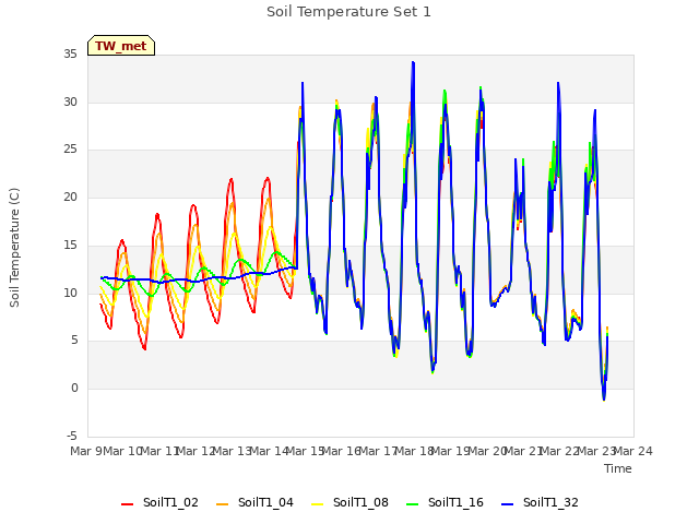 plot of Soil Temperature Set 1