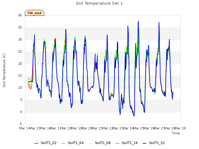 plot of Soil Temperature Set 1