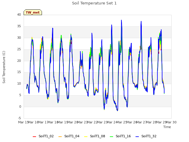 plot of Soil Temperature Set 1