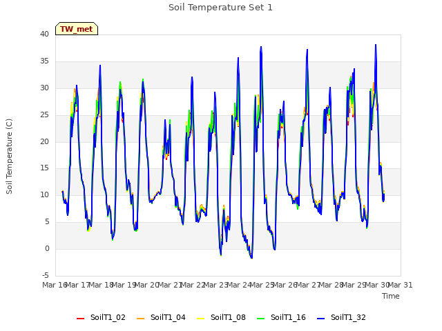 plot of Soil Temperature Set 1