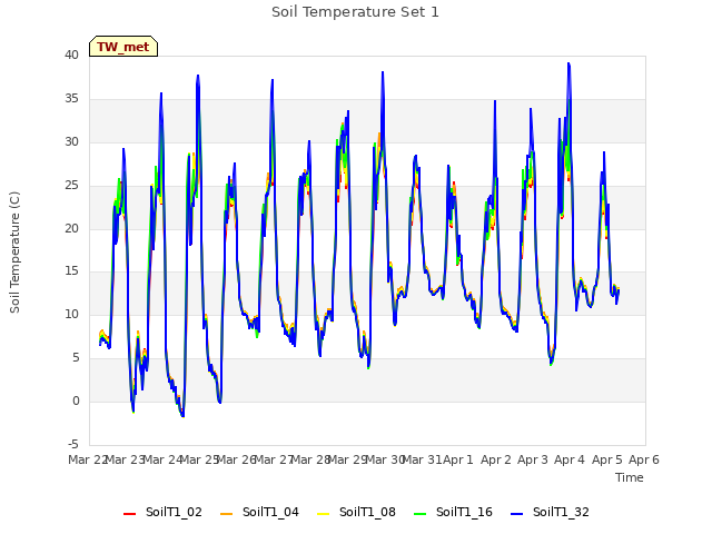 plot of Soil Temperature Set 1