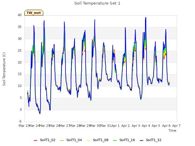 plot of Soil Temperature Set 1